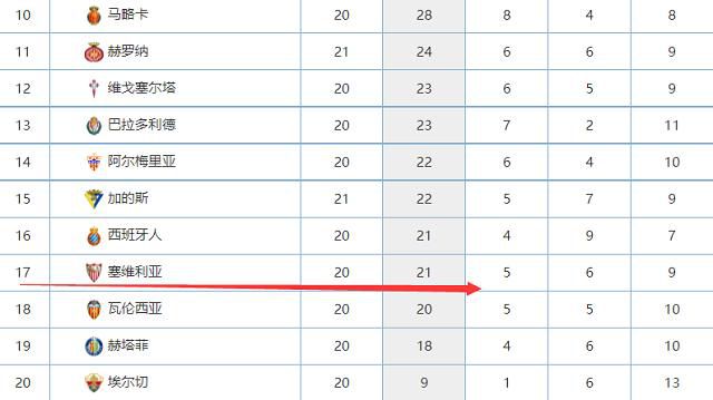 上海4连胜排名第12，辽宁目前第5。